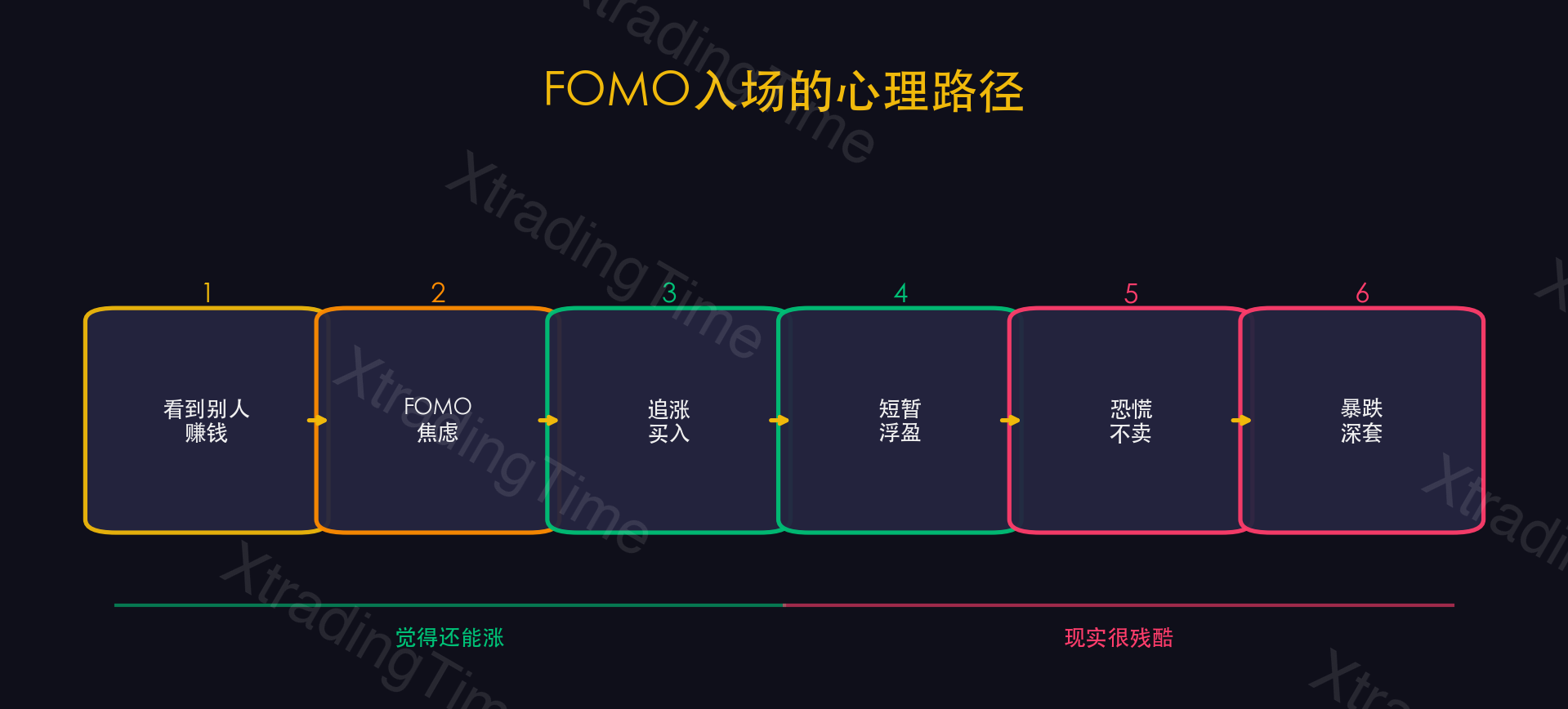 图3：FOMO入场的心理路径
