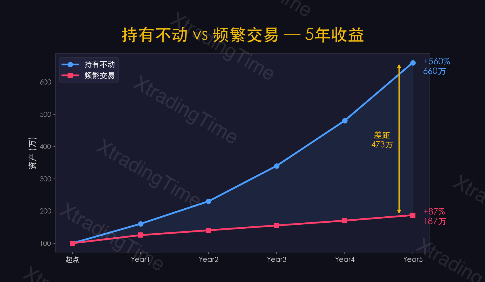 图5：Hold vs 频繁交易——收益曲线对比