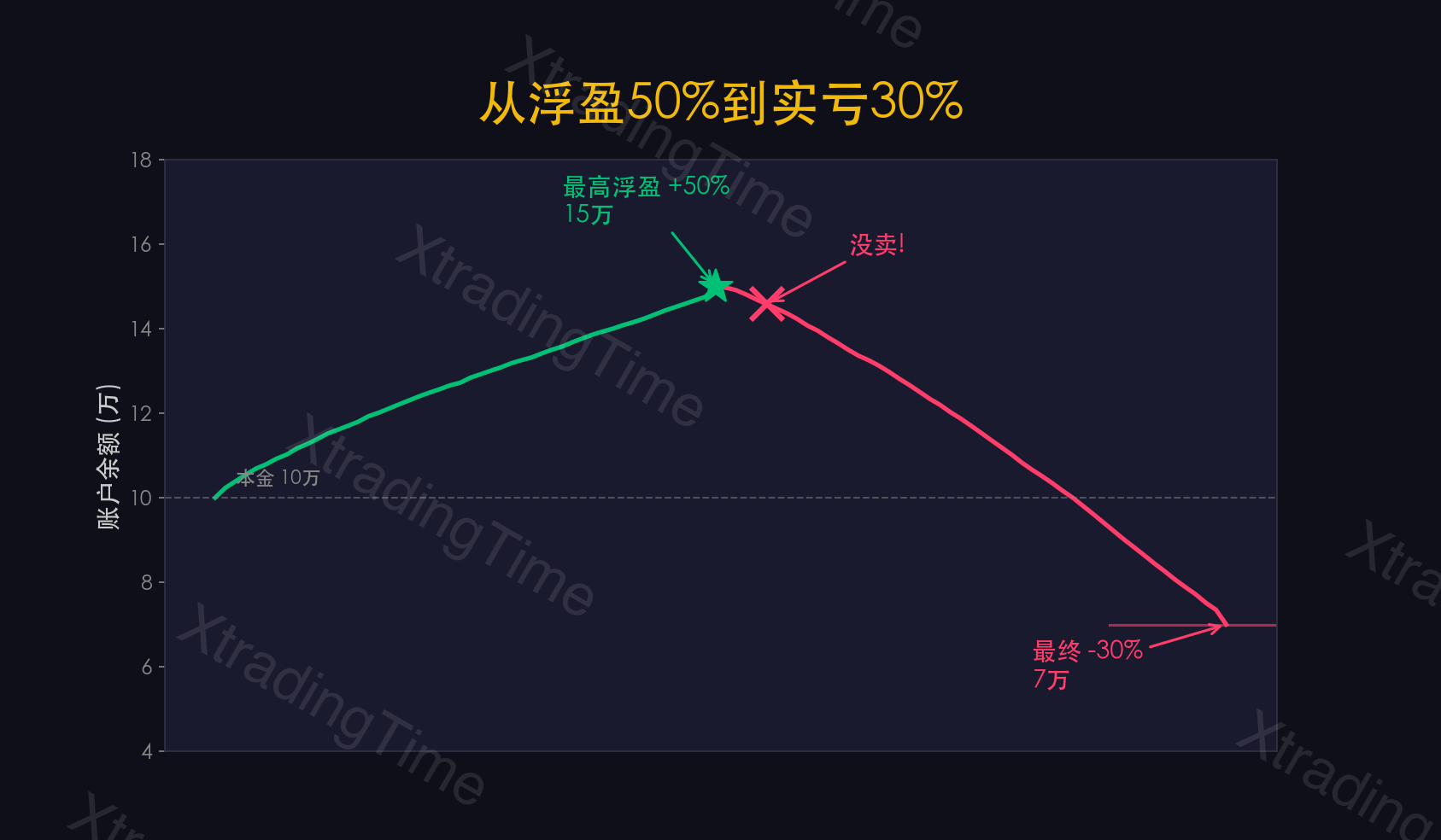 图6：从浮盈50%到实亏30%的账户曲线