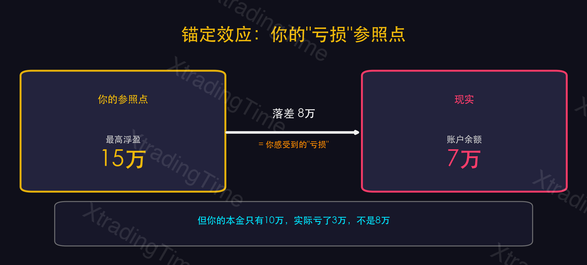图7：锚定效应——你的"亏损"参照点