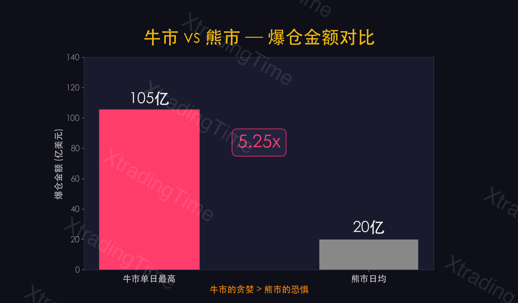 图8：牛市vs熊市——散户爆仓量对比