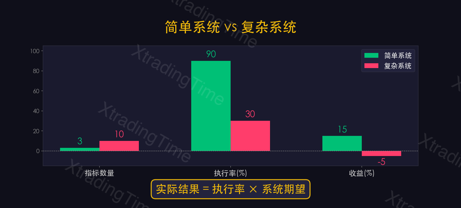 图10:简单系统执行率90% vs 复杂系统执行率30%
