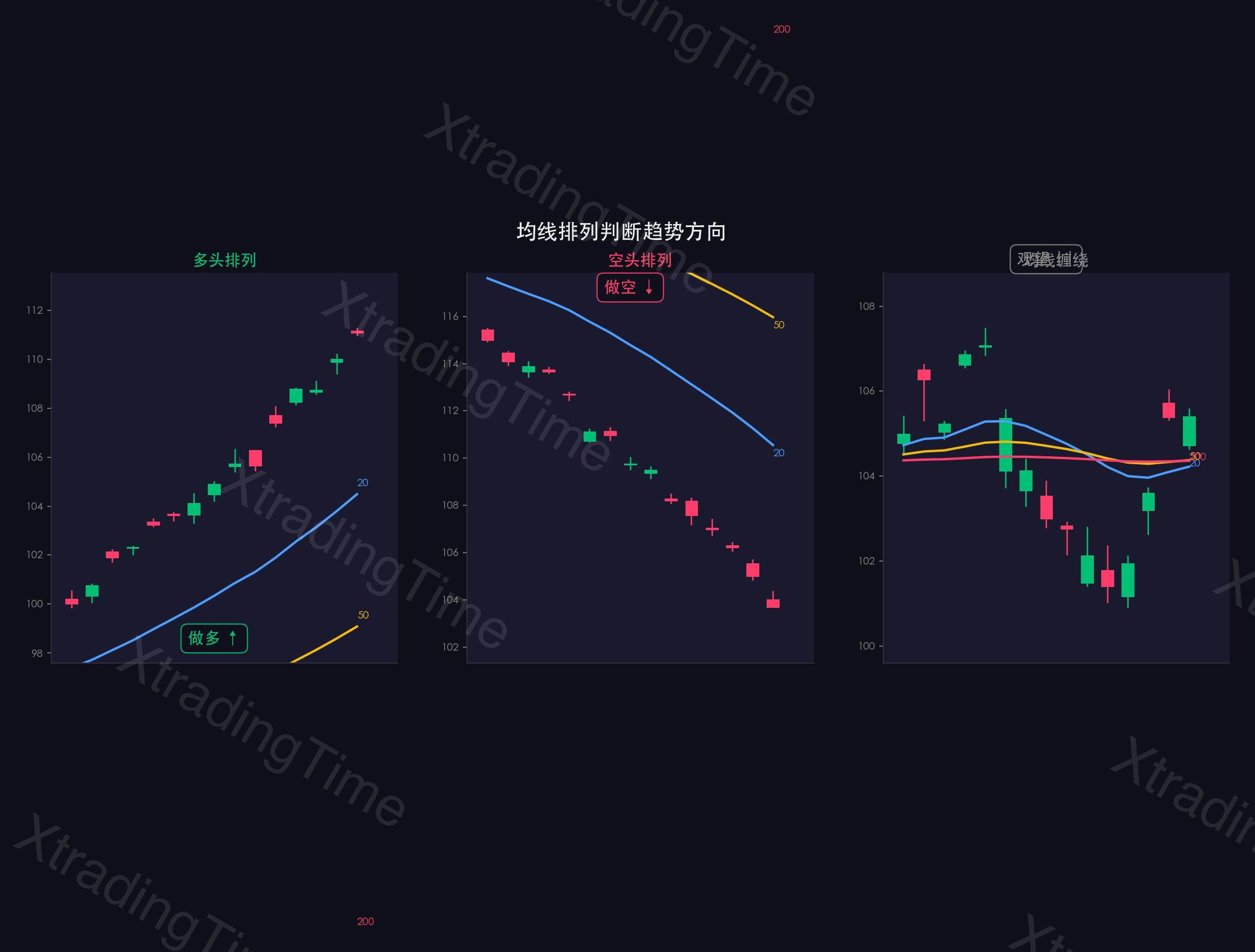 图3:多头排列/空头排列/缠绕——实际图表示例
