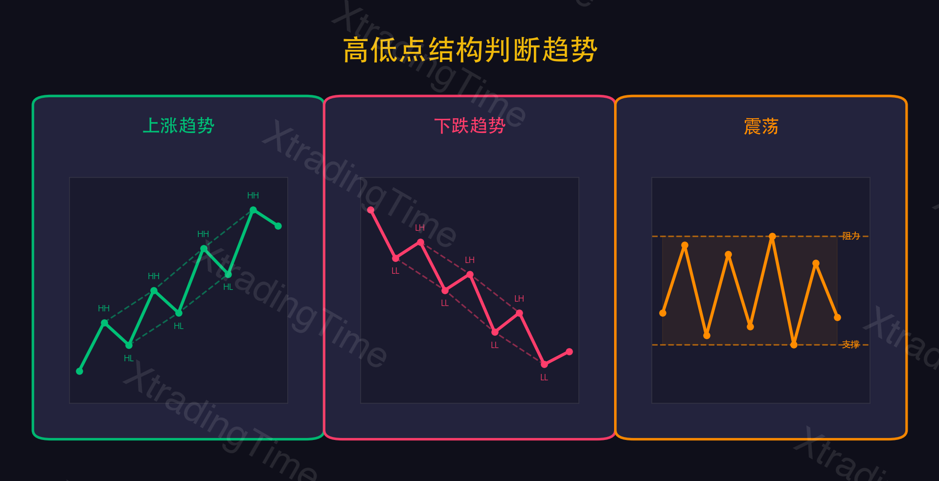 图4:高低点结构——上涨趋势/下跌趋势/震荡