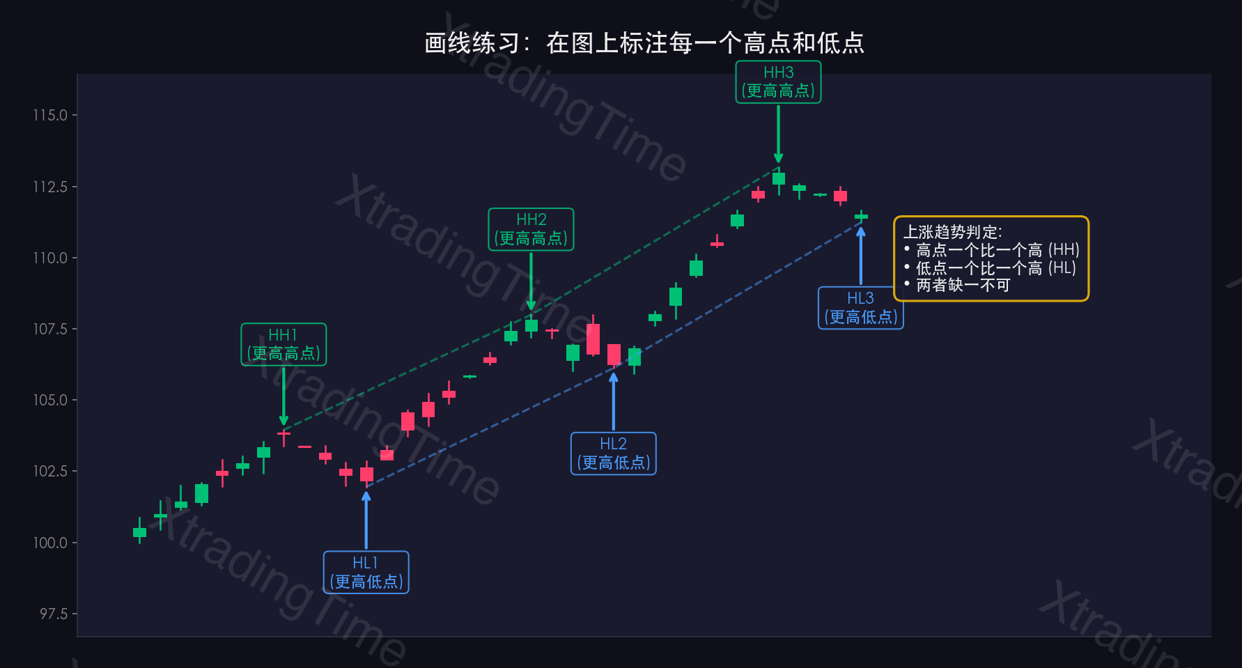 图5:高低点标注练习——在K线图上画出HH/HL