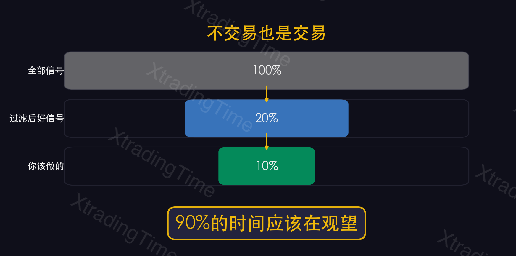 图9:"不交易"也是一种高质量的交易决策