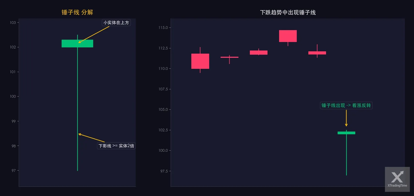 图2:锤子线,形态图解与实例