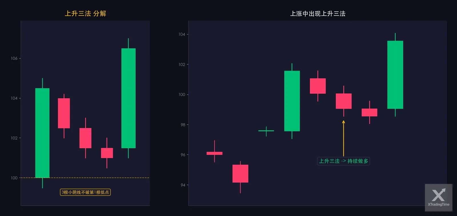图8:上升三法,形态图解与实例