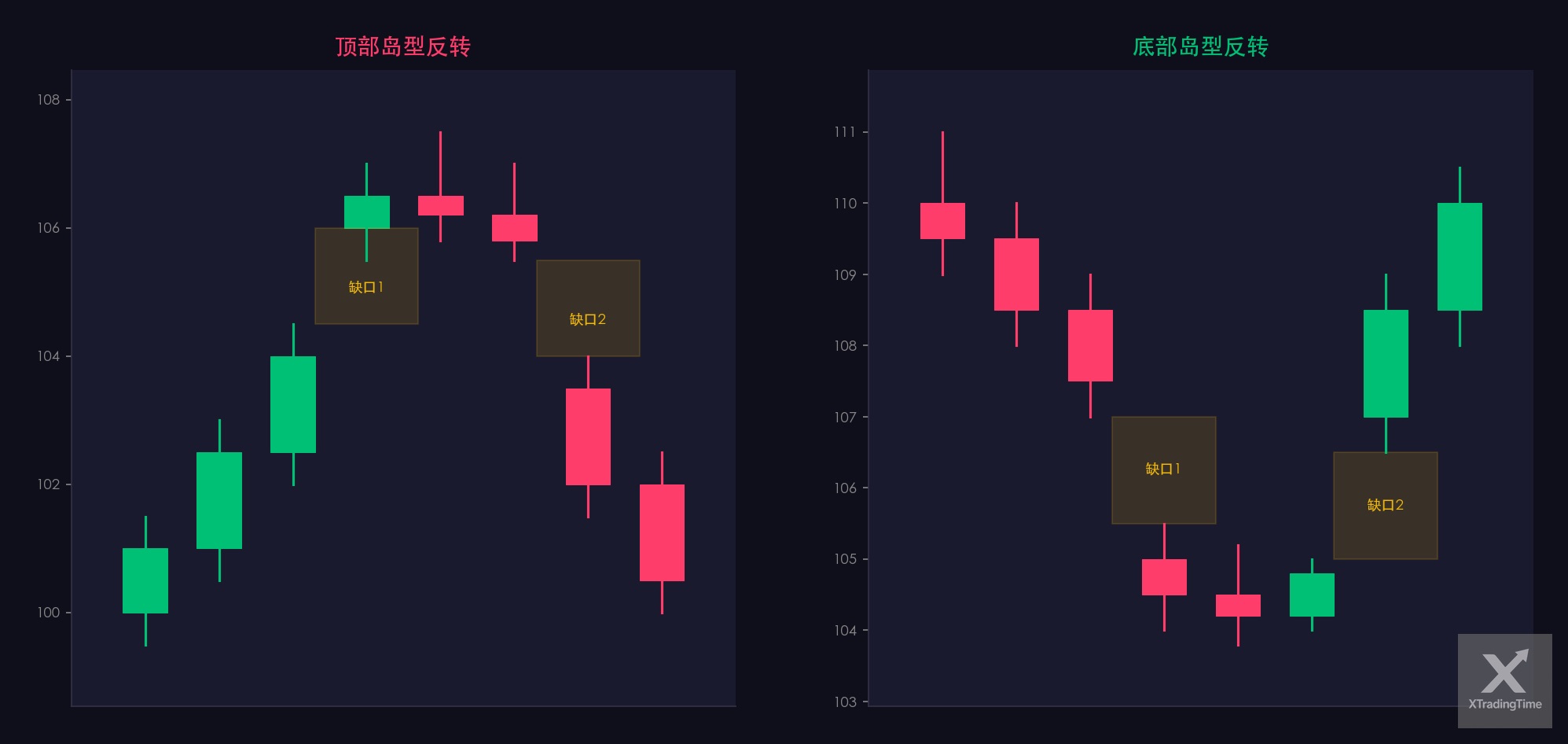 图10：岛型反转——顶部和底部