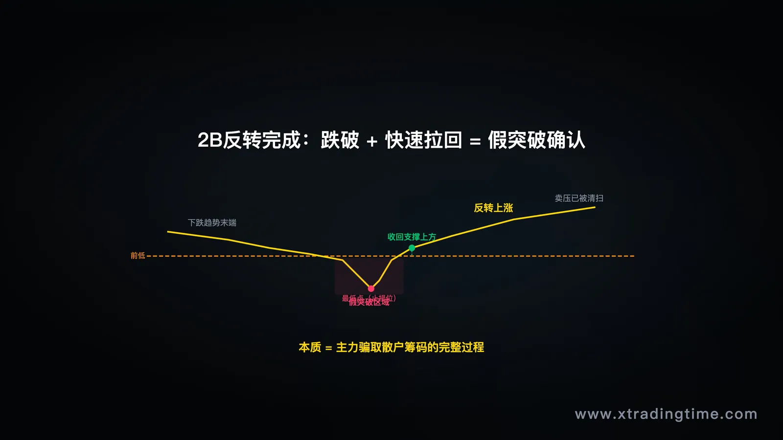 2B反转确认