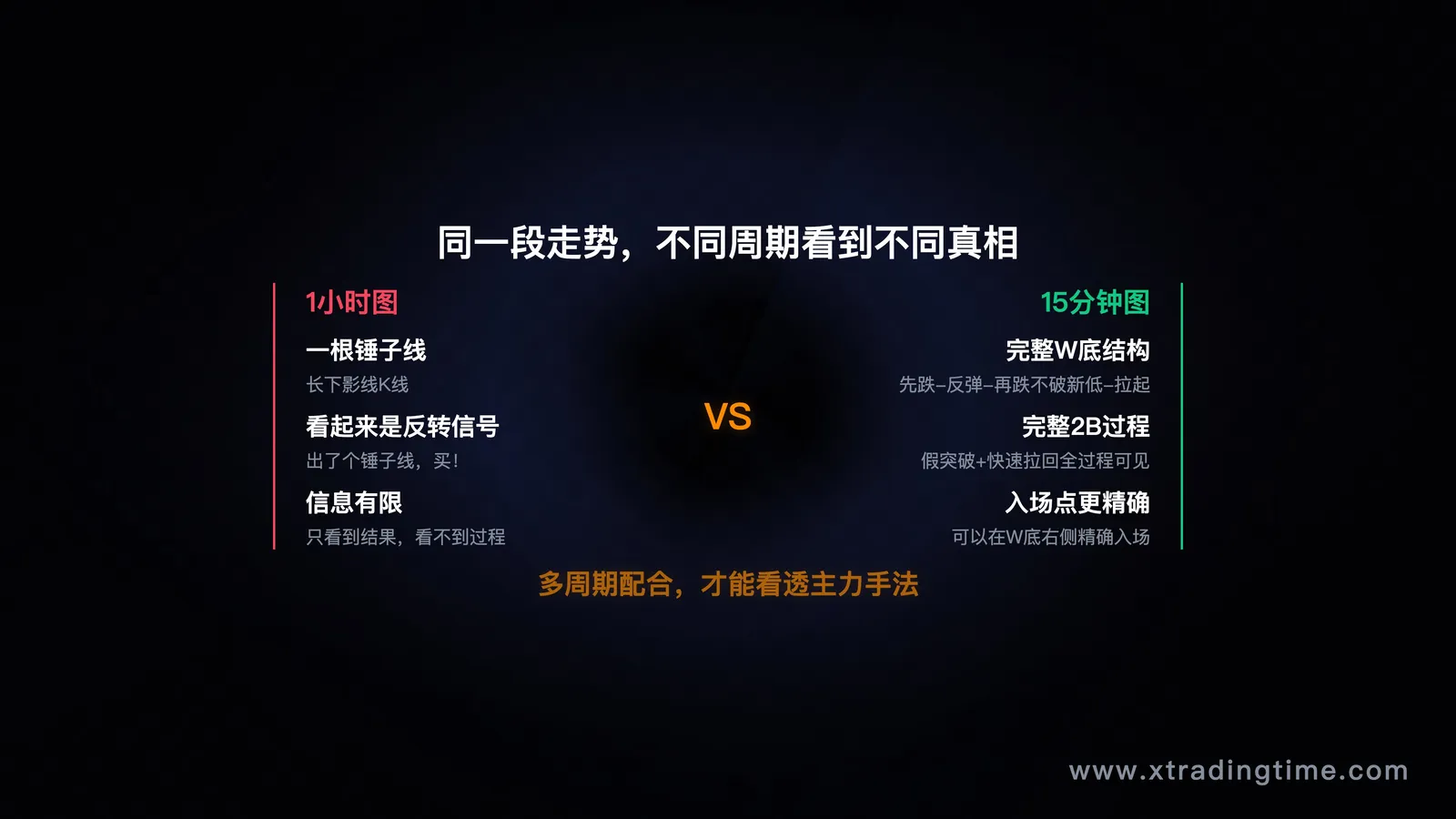 多周期对比