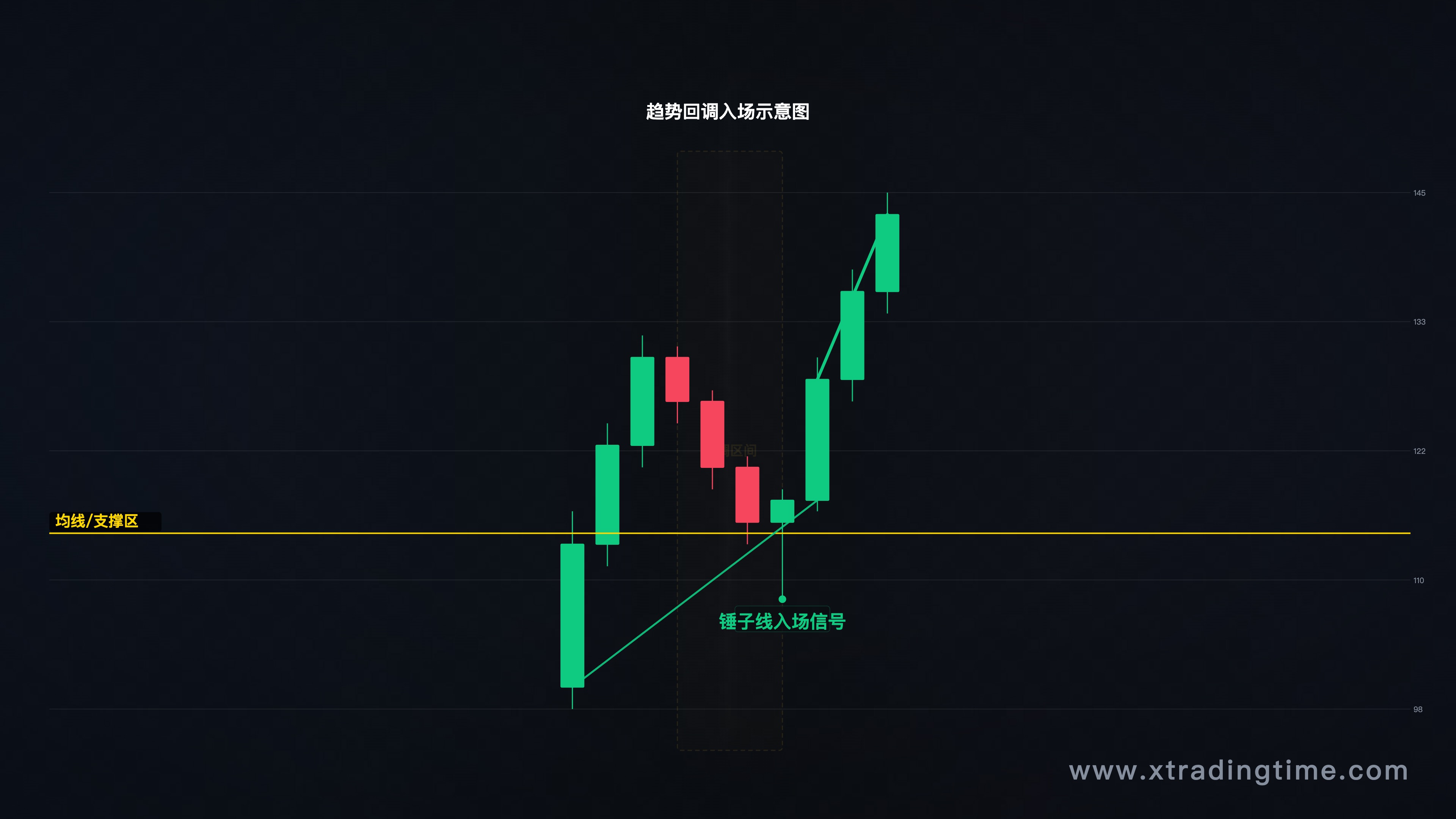 趋势回调入场示意图，显示上升趋势中价格回调至均线/支撑区后K线反转