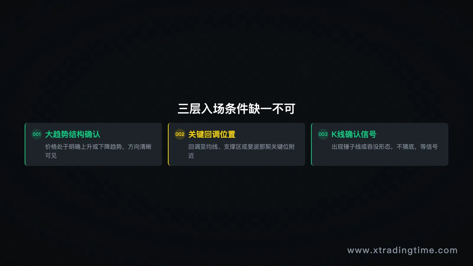 三层入场条件示意图，分别标注趋势结构、关键回调位、K线信号三个要素
