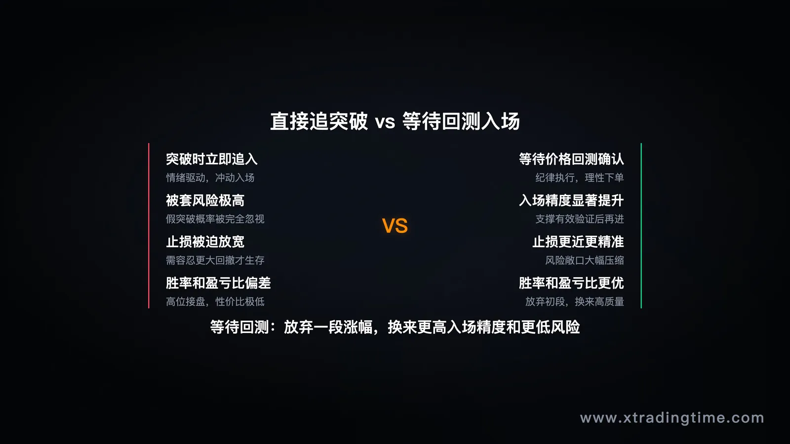 假突破vs真突破对比图，显示直接追突破被套和等回测入场的不同结果