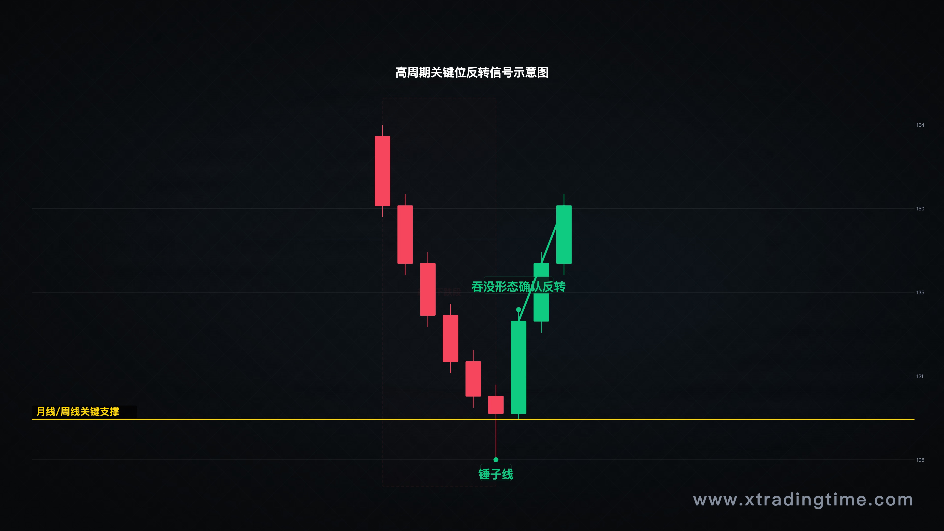 高周期关键支撑/压力位反转示意图，显示锤子线或吞没形态在月线/周线级别的关键位置出现