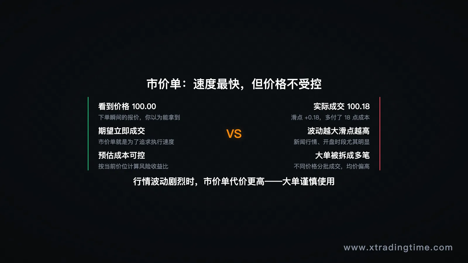 市价单成交示意图，显示滑点对比