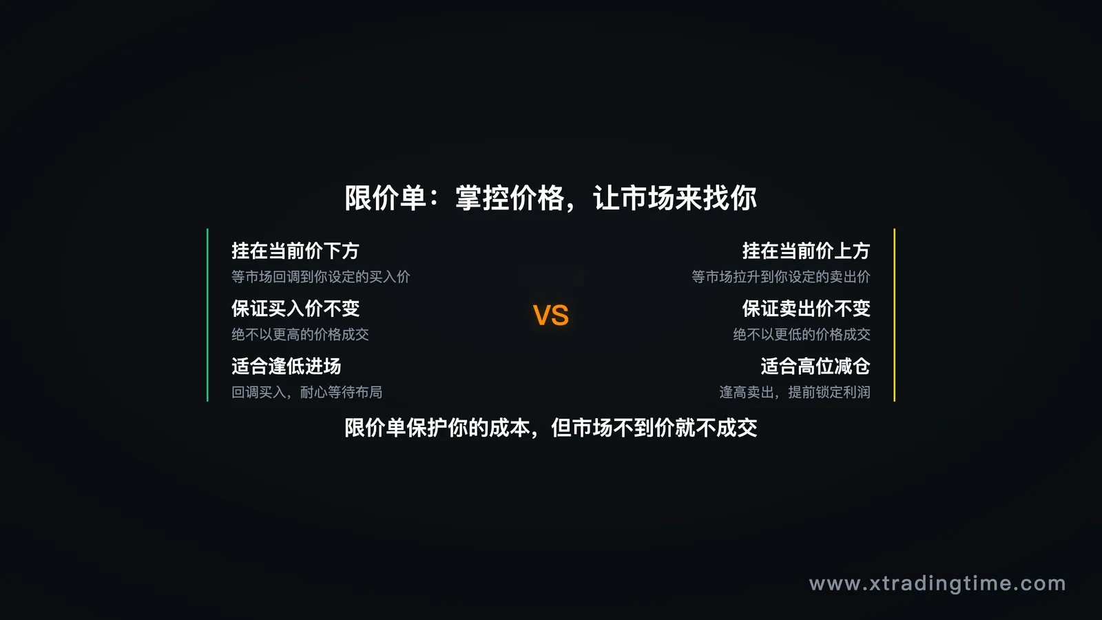限价单挂单示意图，买入限价/卖出限价对比