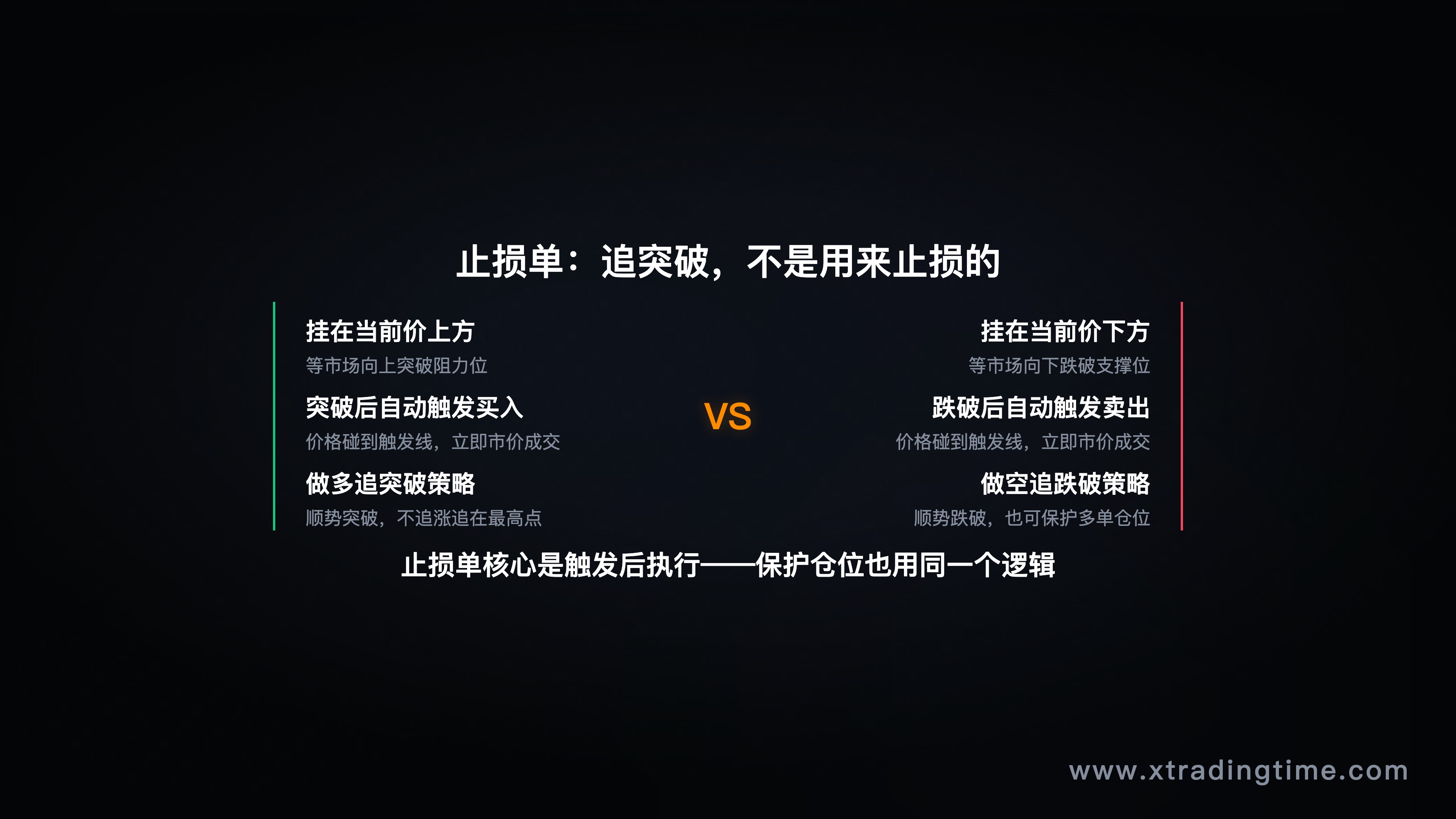 止损单触发机制图，Buy Stop / Sell Stop 示意