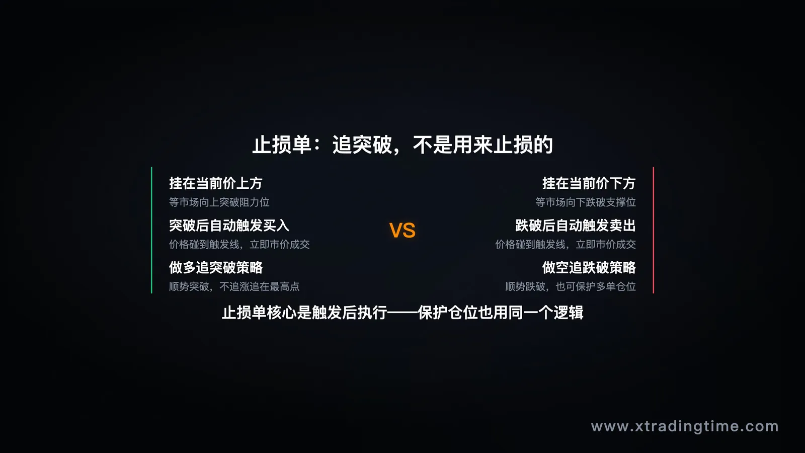 止损单触发机制图，Buy Stop / Sell Stop 示意