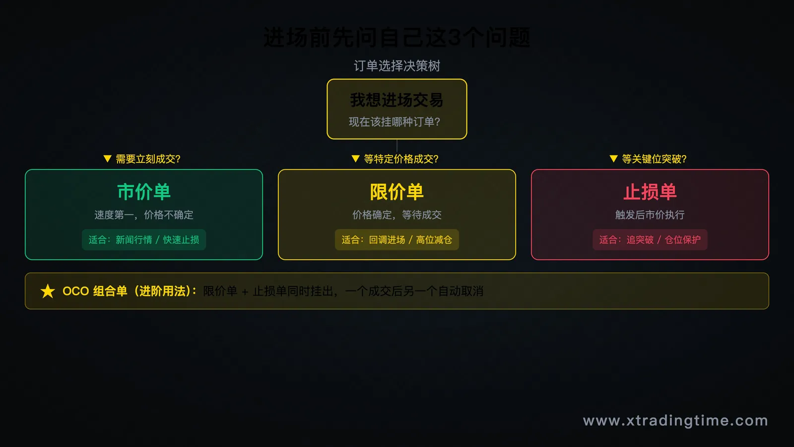 OCO订单逻辑图，以及订单选择决策树流程图