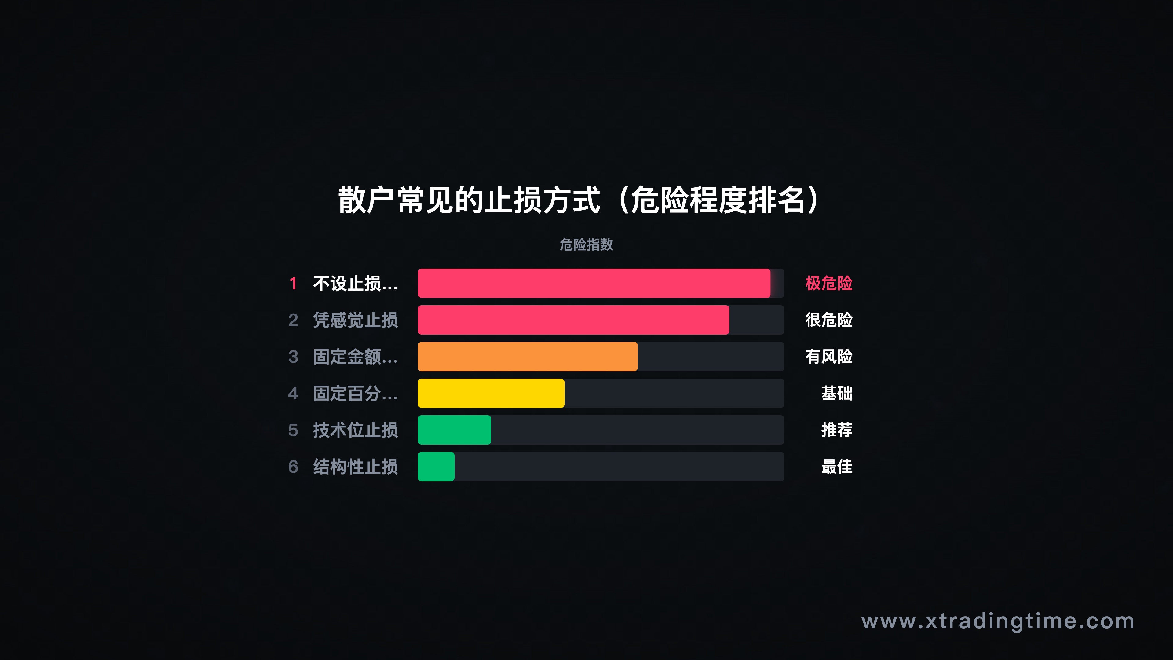 图1：常见止损方式对比