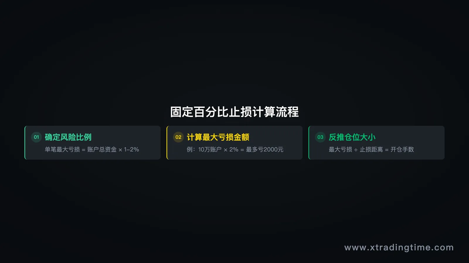 图2：固定百分比止损计算