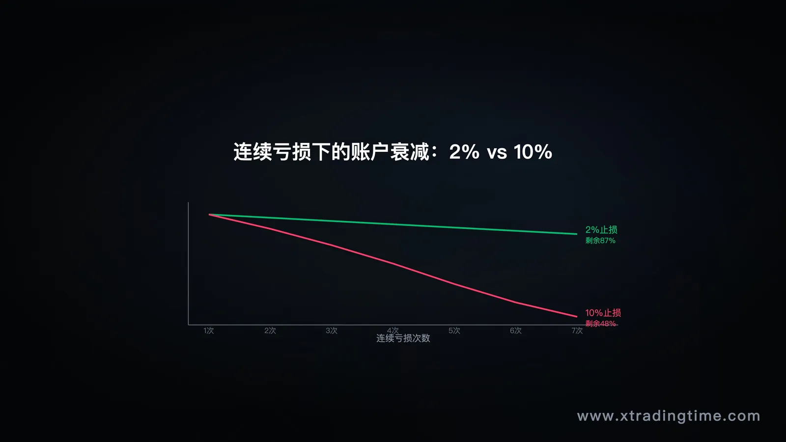 图3：连续亏损下的账户衰减