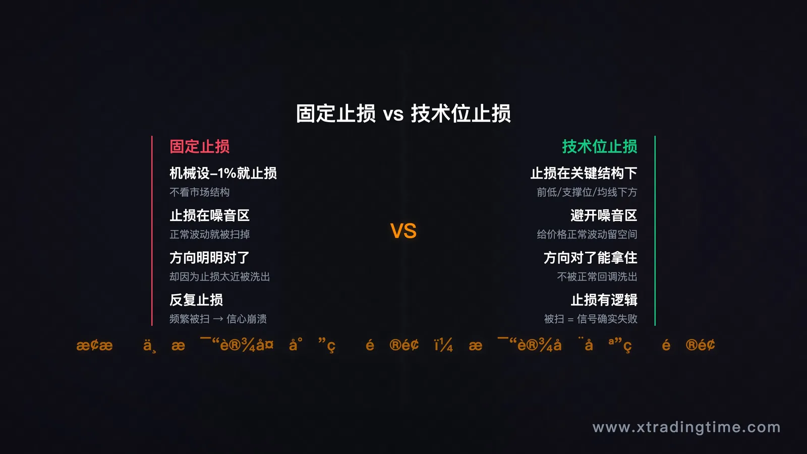 图4：止损位与技术位错位
