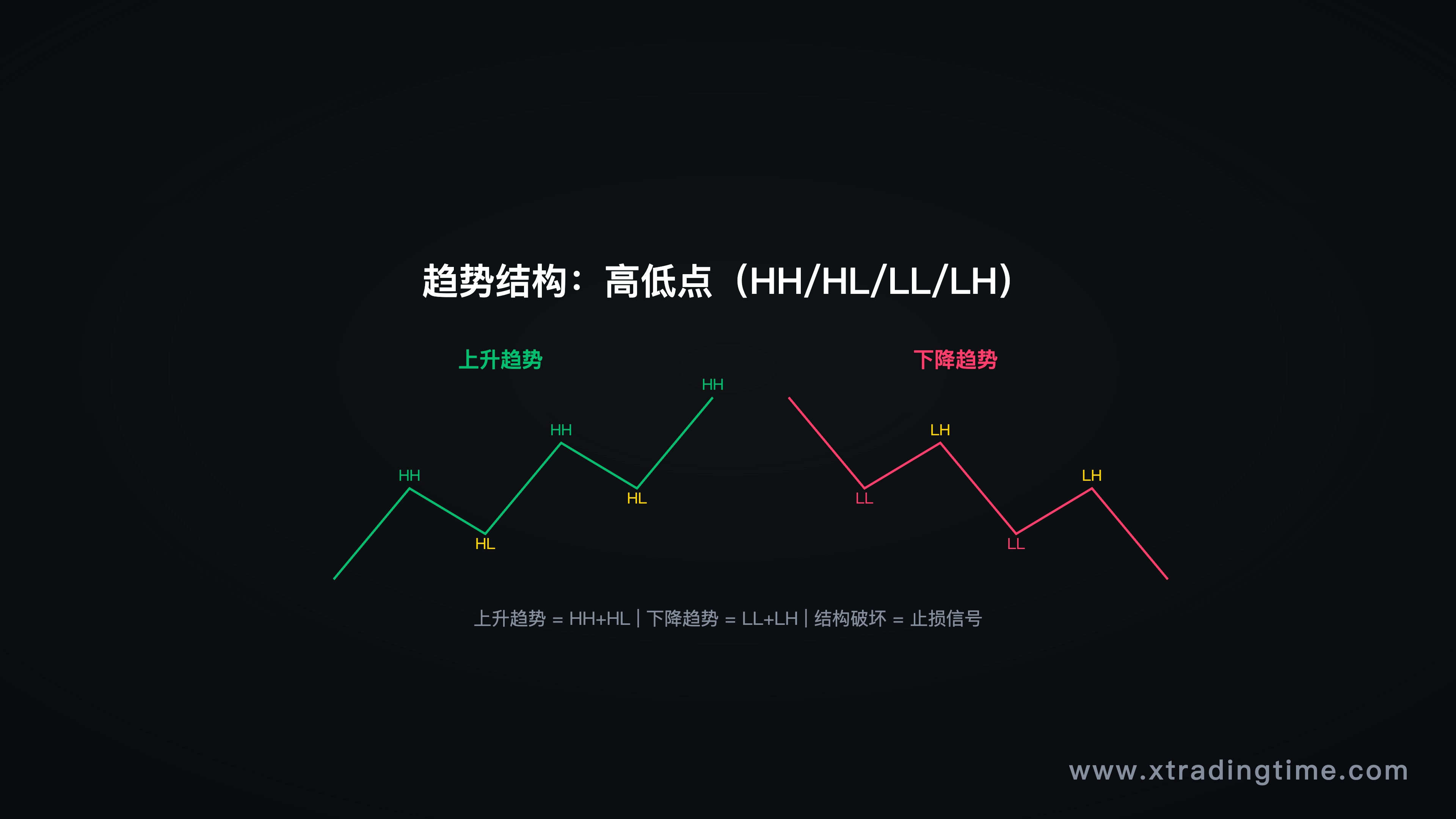 图8：趋势结构示意——更高的高点和低点