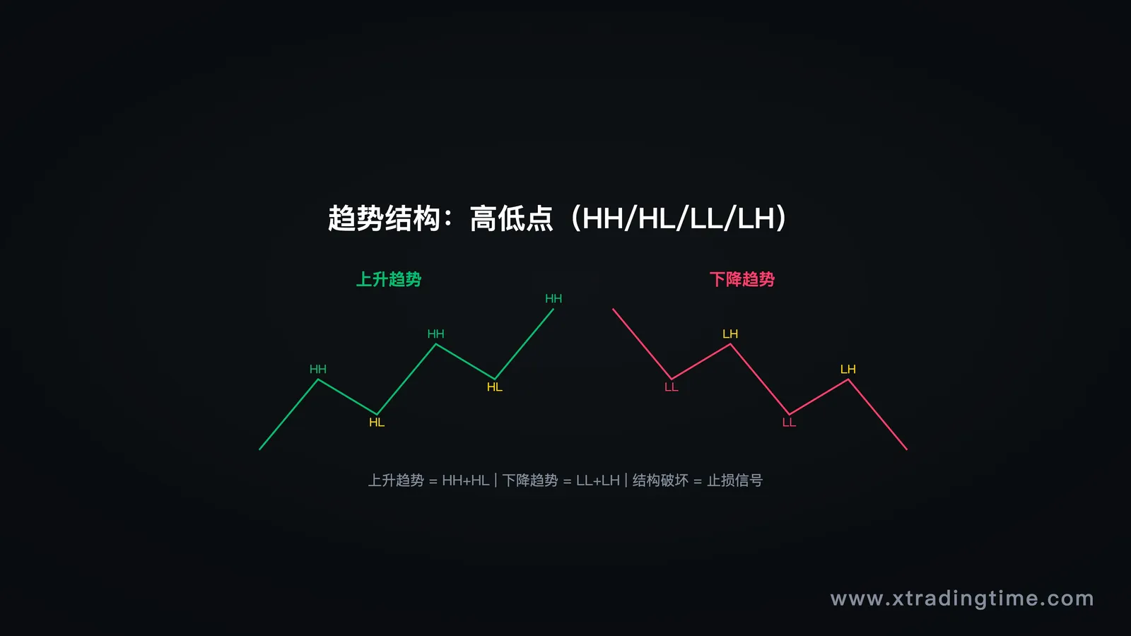 图8：趋势结构示意，更高的高点和低点