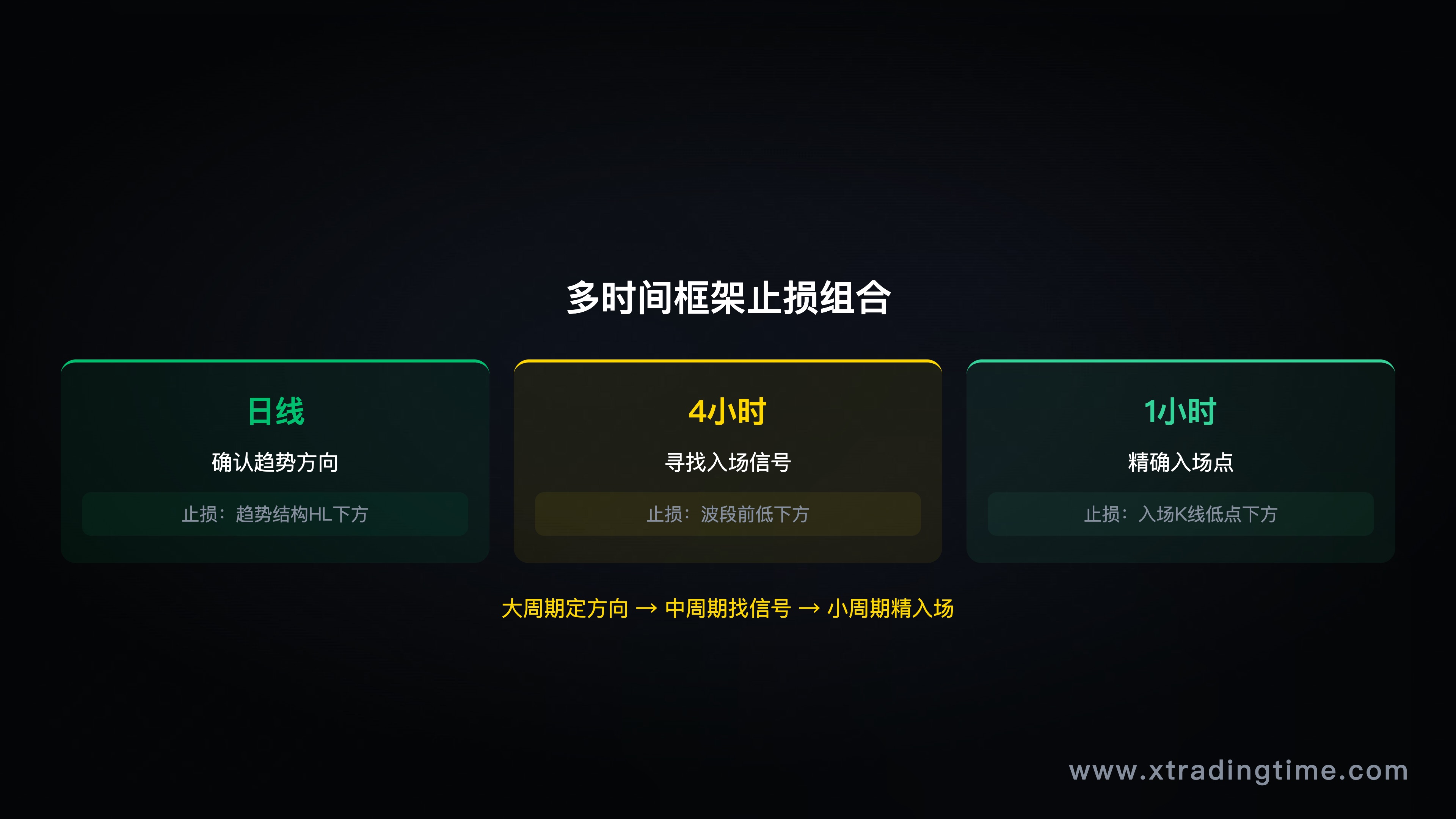 图10：多时间框架——日线趋势+4小时结构