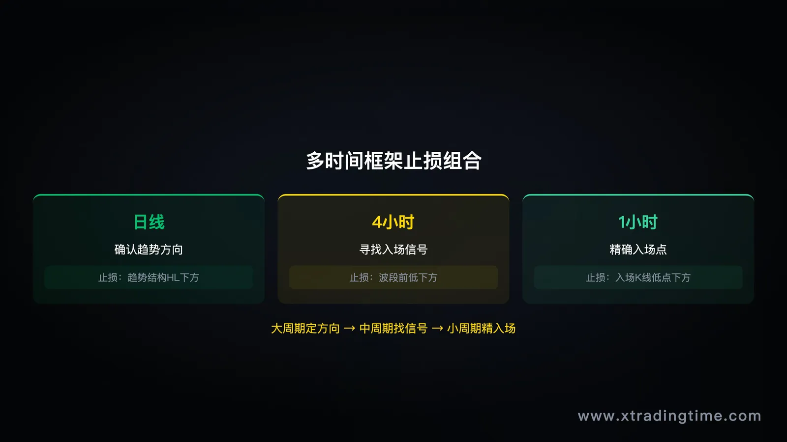 图10：多时间框架，日线趋势+4小时结构