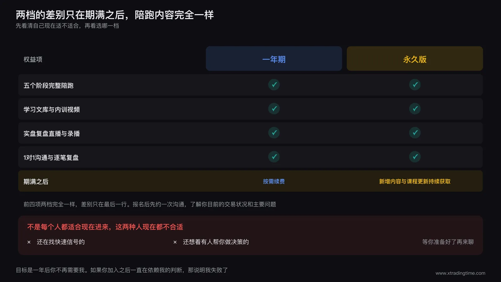 一年期与永久版两档权益对照表,五个阶段完整陪跑、学习文库与内训视频、实盘复盘直播与录播、1对1沟通四项两档完全一样,差别只在期满之后,底部标出还在找快速信号和还想着有人帮你做决策的人现在都不合适