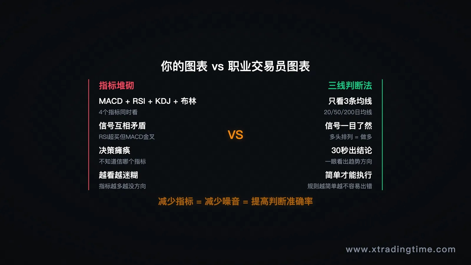 图1：指标堆满 vs 干净图表对比