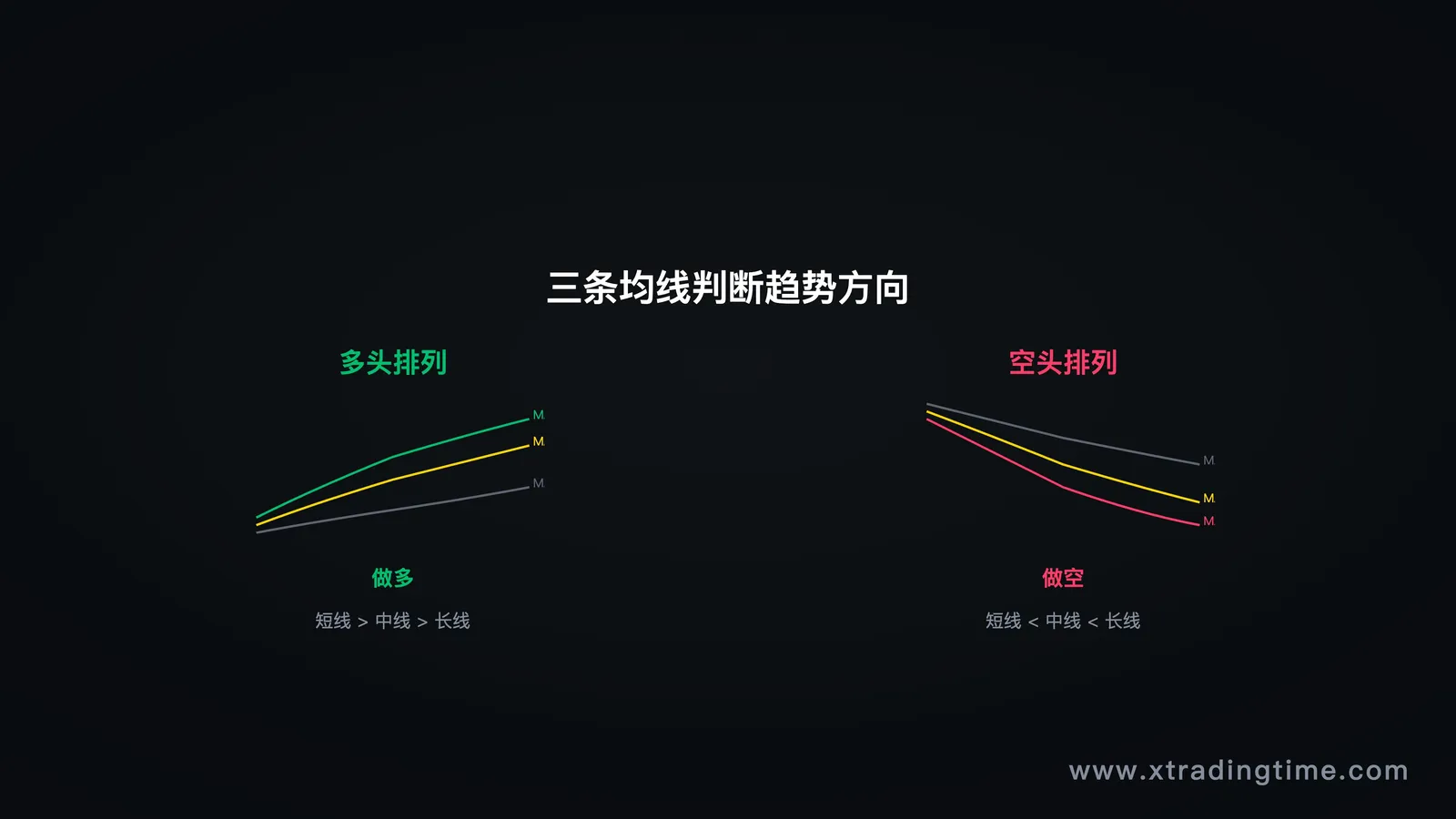 图2：均线排列，多头排列 vs 空头排列