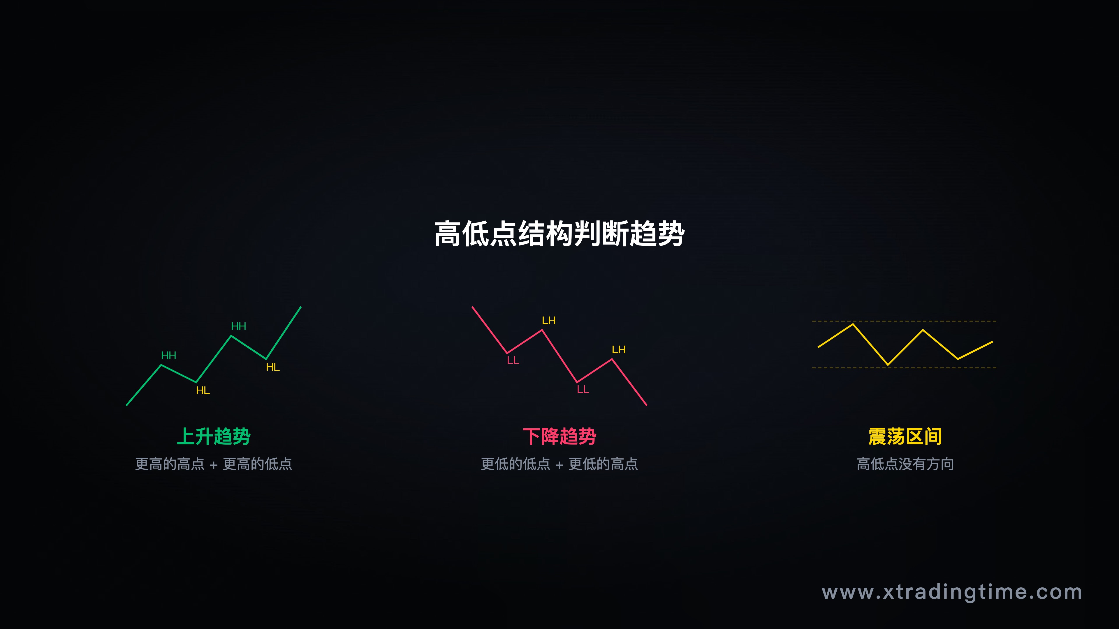 图4：高低点结构——上涨趋势/下跌趋势/震荡