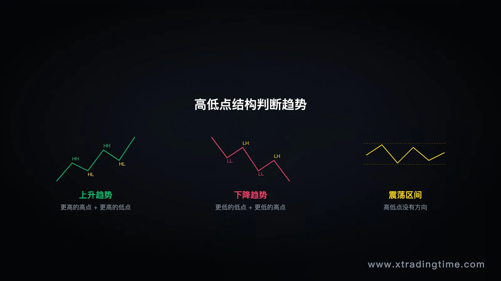 图4：高低点结构，上涨趋势/下跌趋势/震荡