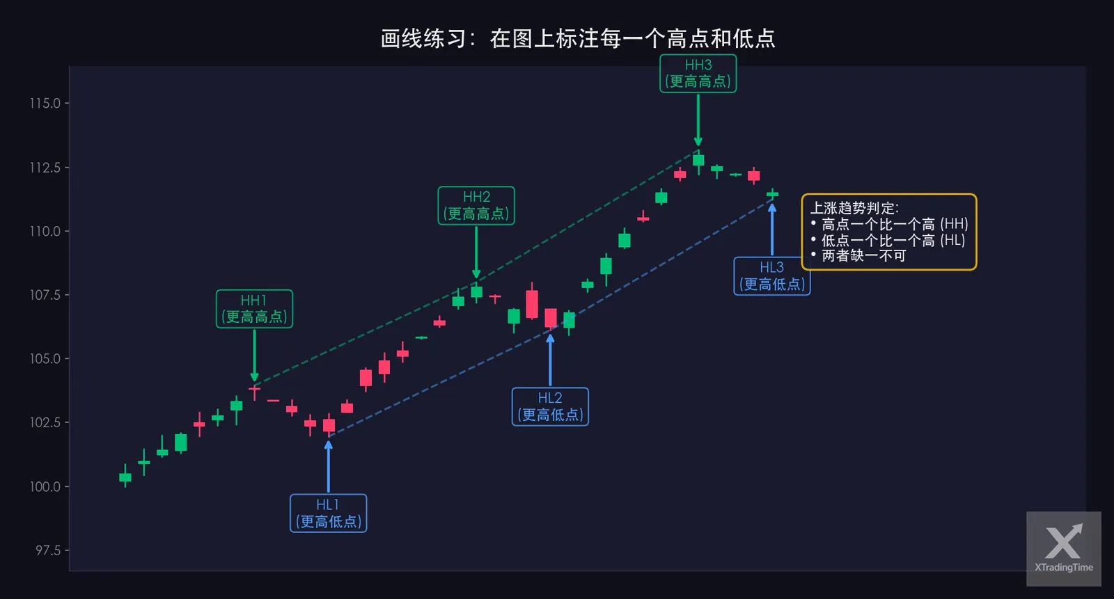 图5：高低点标注练习，在K线图上画出HH/HL