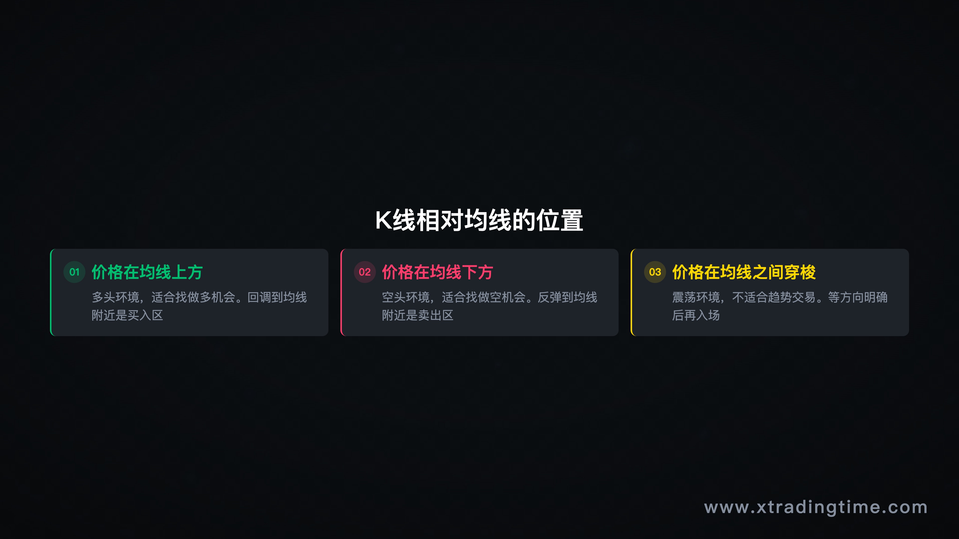 图6：K线位置——均线上方/下方/缠绕区