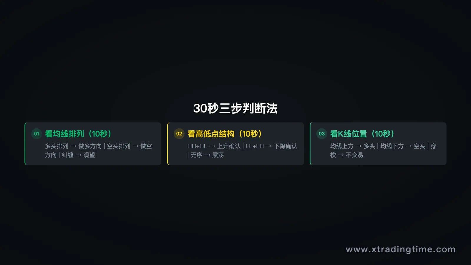 图7：30秒趋势判断，三步流程图