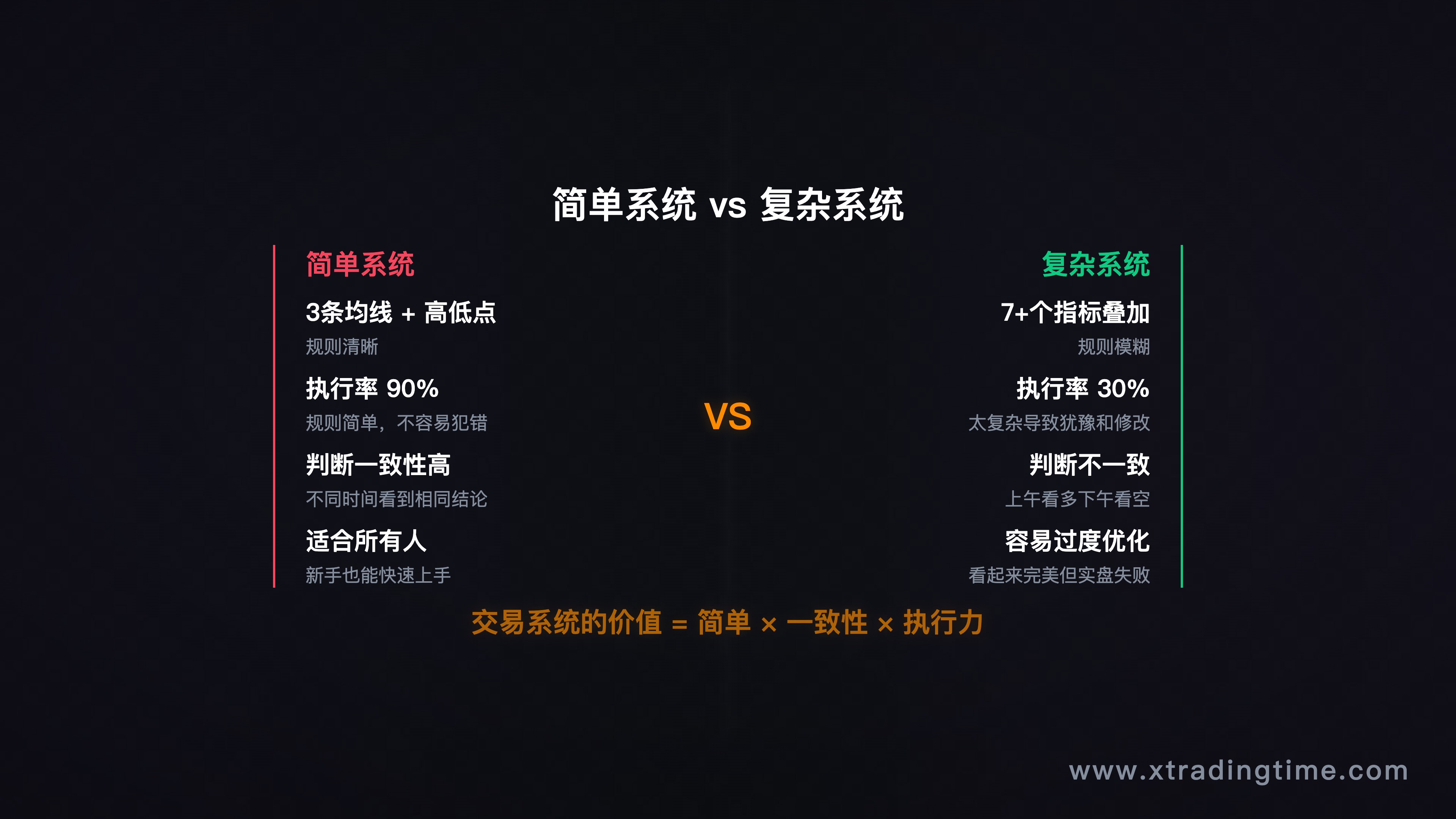 图10：简单系统执行率90% vs 复杂系统执行率30%