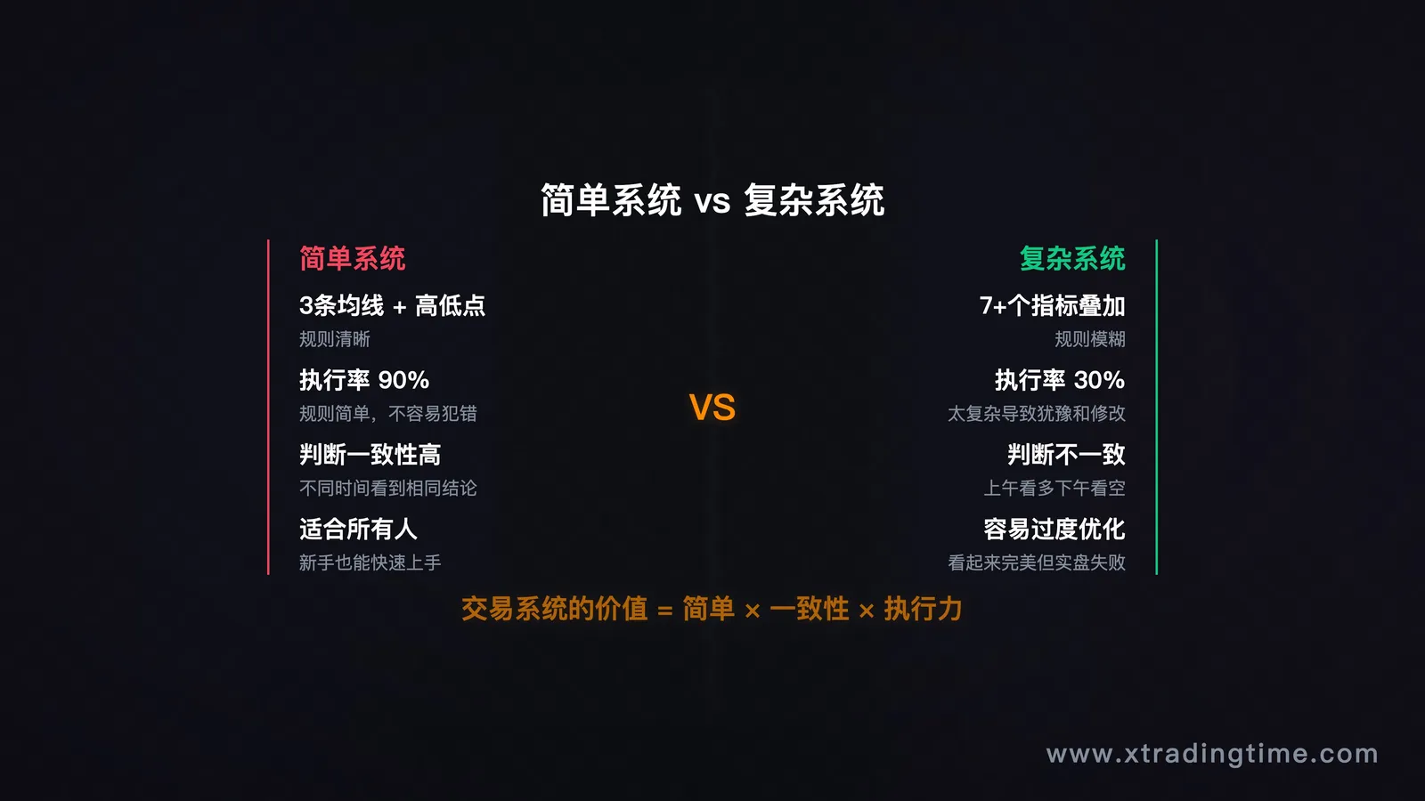 图10：简单系统执行率90% vs 复杂系统执行率30%