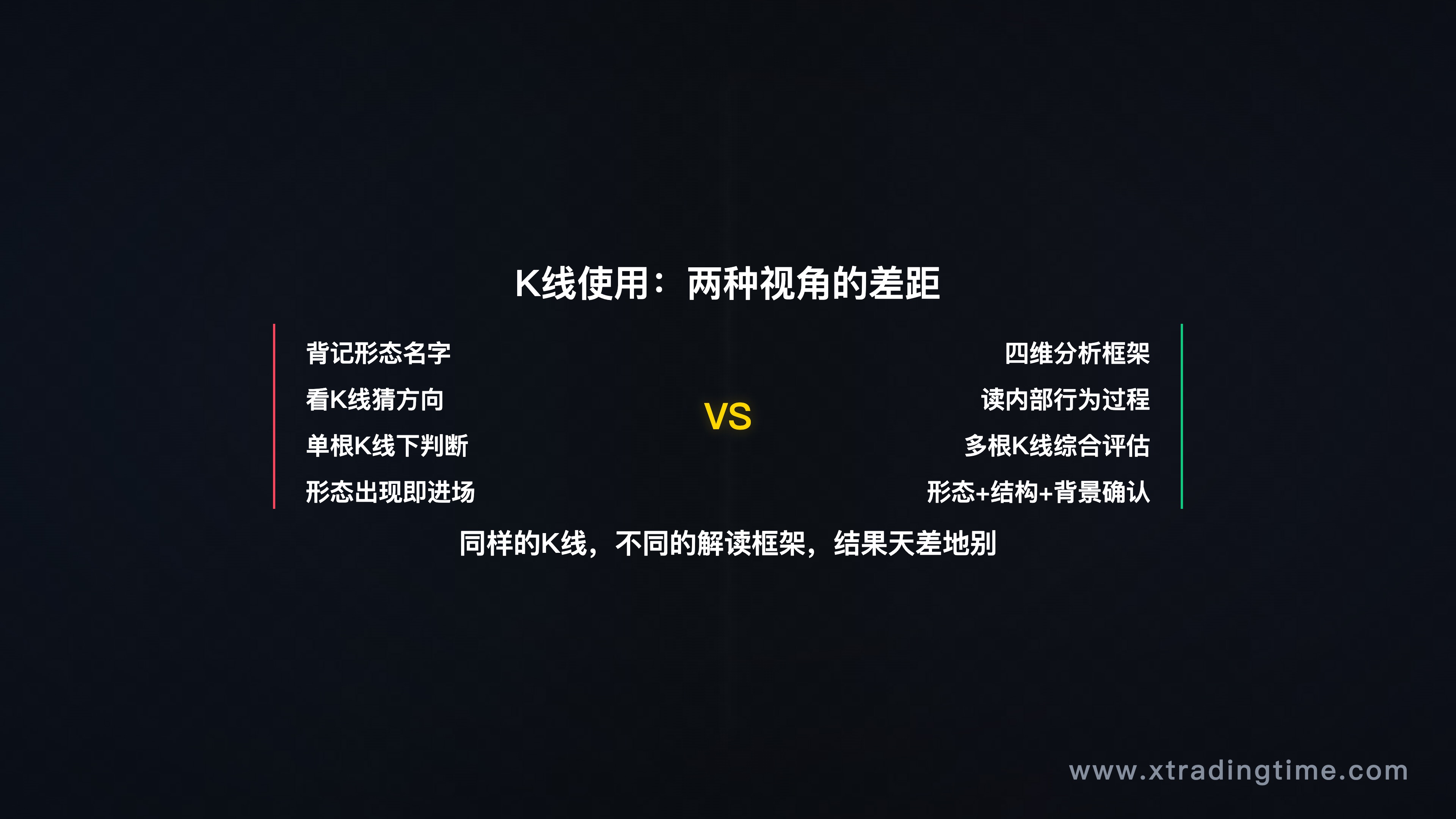 K线使用误区对比图——散户视角（只看形态名字）vs 专业视角（四维分析框架）