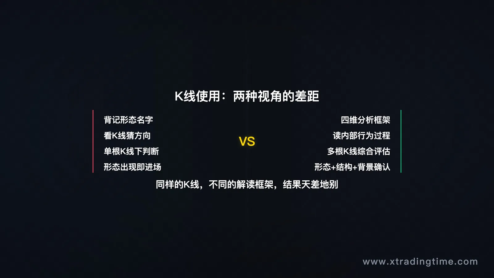 K线使用误区对比图：散户视角（只看形态名字）vs 专业视角（四维分析框架）
