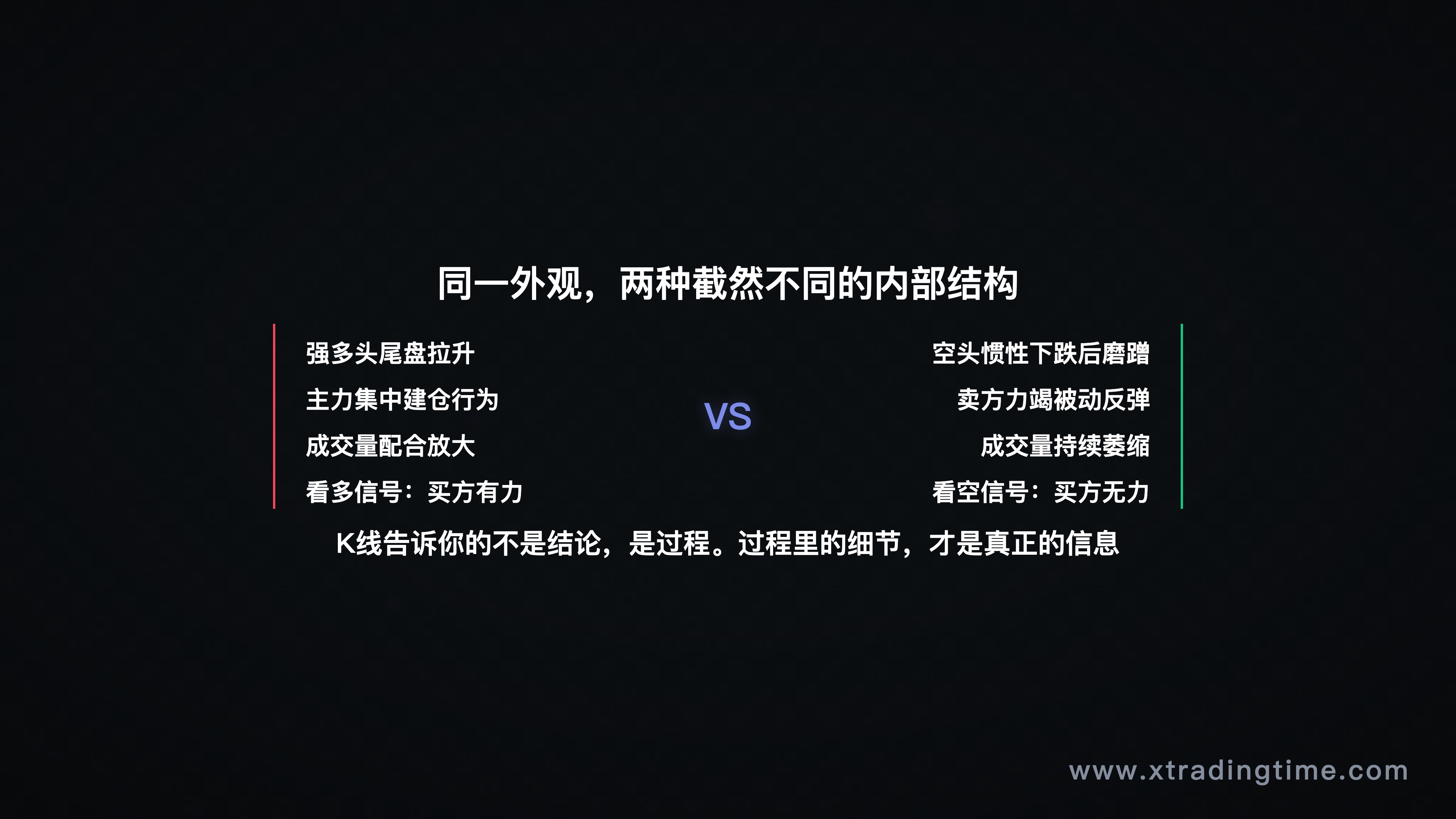 同一外观K线的两种内部结构对比示意图（A方式：强多头尾盘拉升 vs B方式：空头惯性下跌后磨蹭反弹）