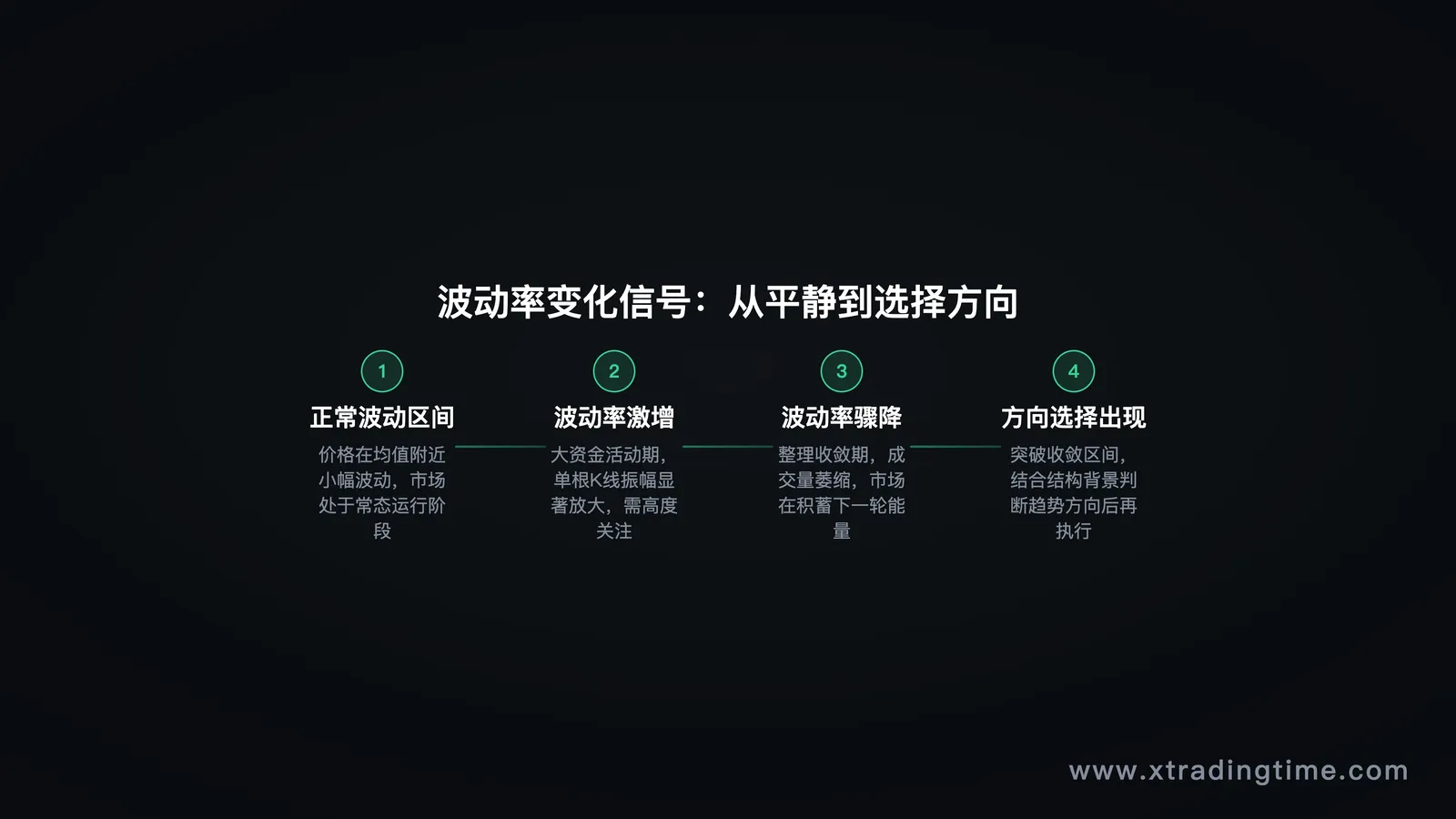 波动率变化示意图：正常波动区间 → 波动率激增（大资金活动期）→ 波动率骤降（整理期）→ 方向选择