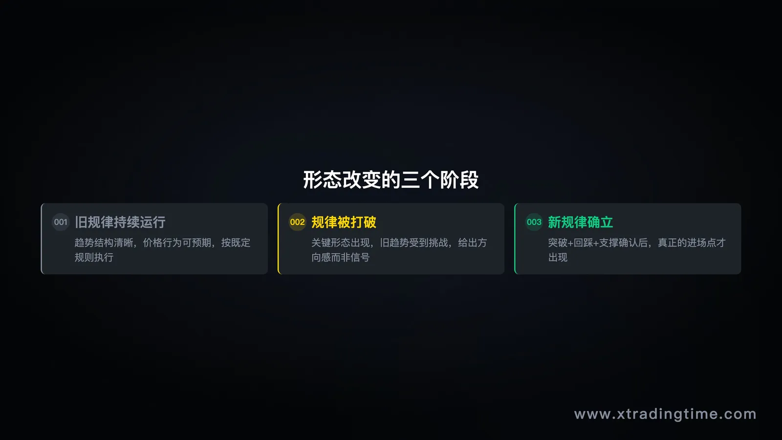 形态改变的三个阶段示意图：旧规律运行 → 规律打破（形态出现）→ 新规律确立（真正进场点）