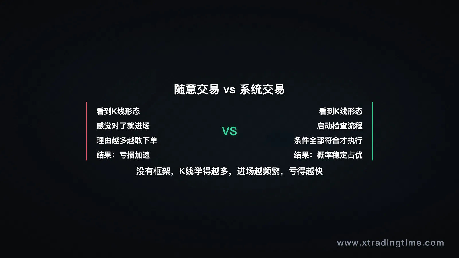 随意交易 vs 系统交易对比流程图，左侧：看到信号→直接进场；右侧：看到信号→检查流程→条件符合→执行