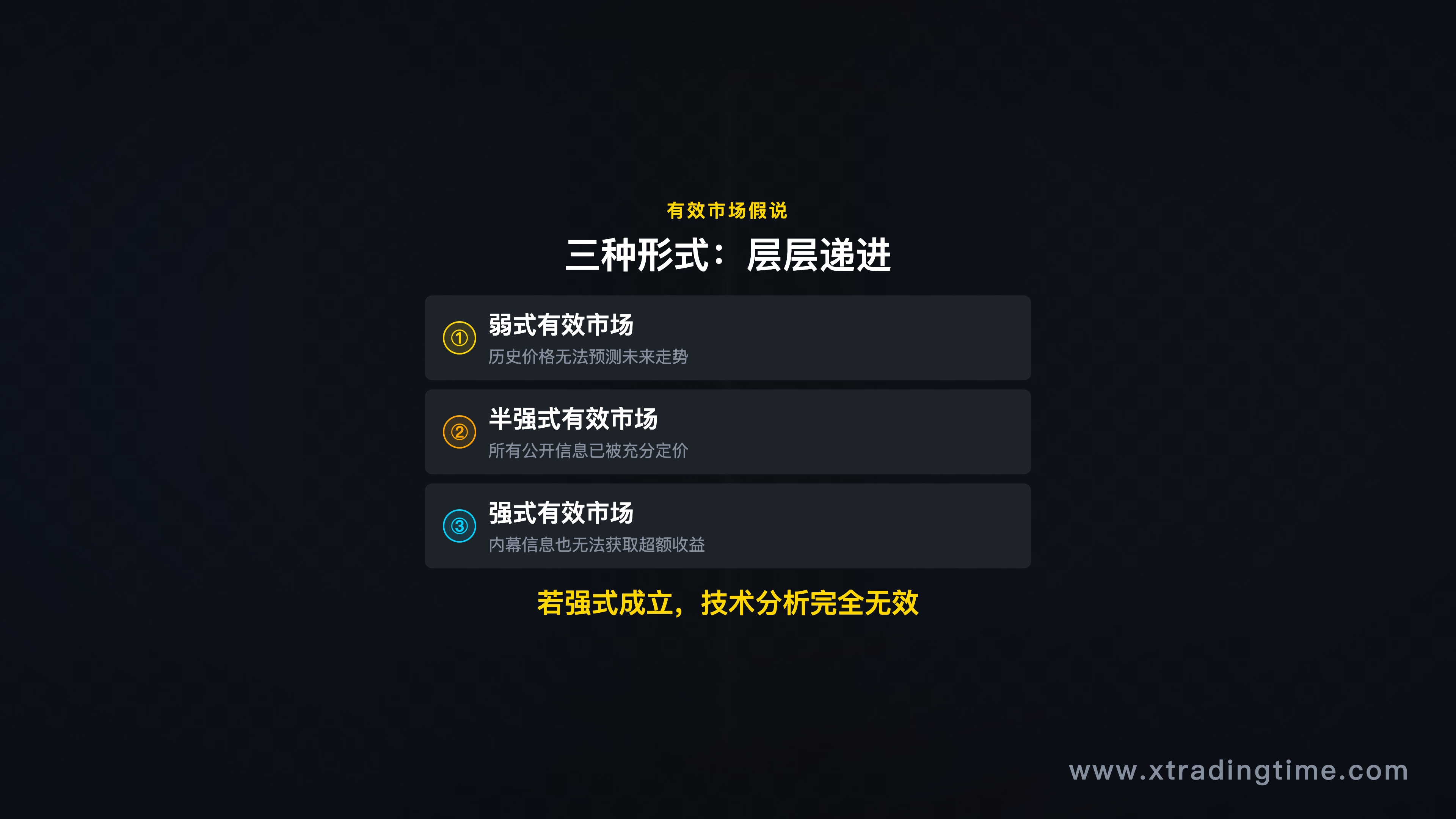 有效市场假说核心逻辑图，三种形式弱式/半强式/强式对比