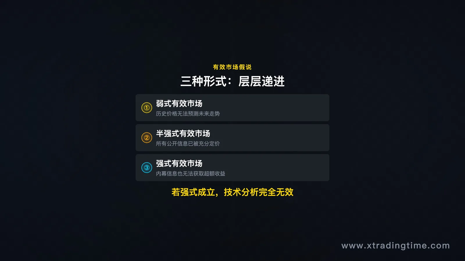 有效市场假说核心逻辑图,三种形式弱式/半强式/强式对比